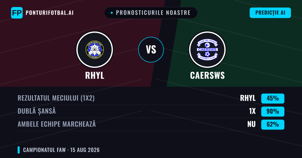 Pronosticurile noastre: Rhyl vs Caersws — Rhyl — Câștigă (41%); Peste 2.5; Ambele echipe: Da