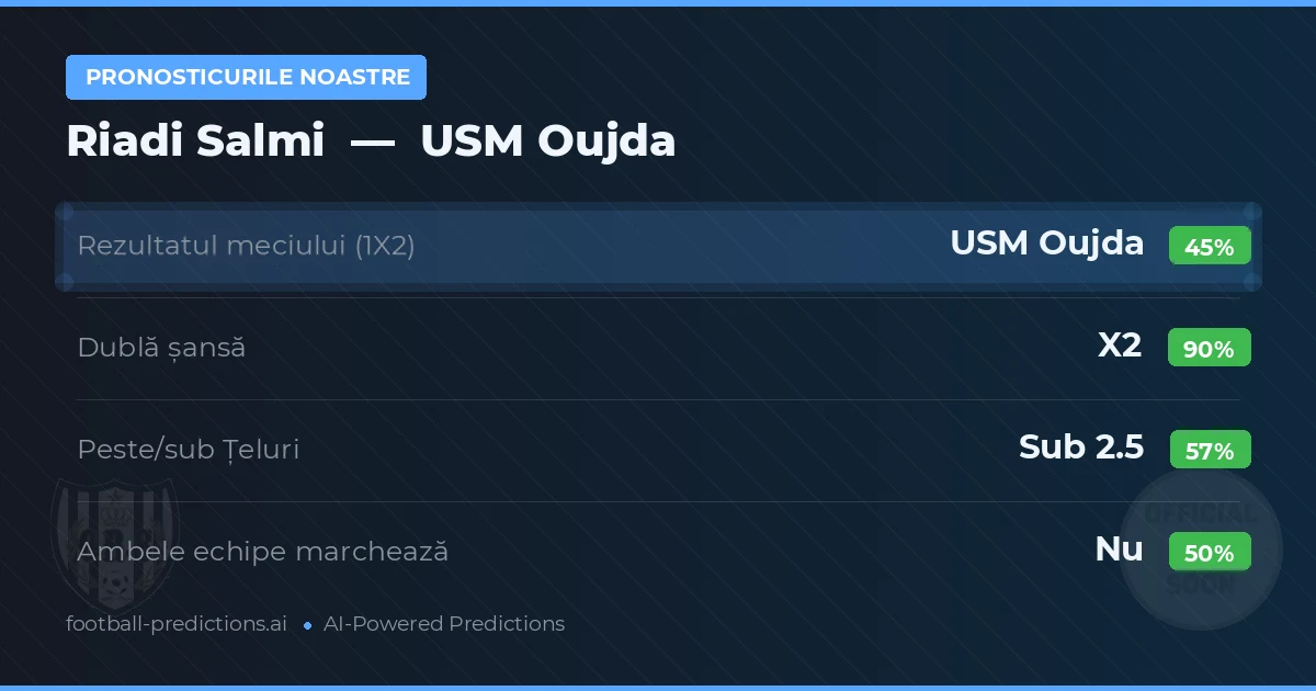 Pronosticurile noastre: Riadi Salmi vs USM Oujda — Remiză (45%); Sub 2.5; Ambele echipe: Nu