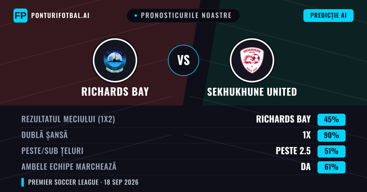Pronosticurile noastre: Richards Bay vs Sekhukhune United — Sekhukhune United — Câștigă (40%); Sub 2.5; Ambele echipe: Nu