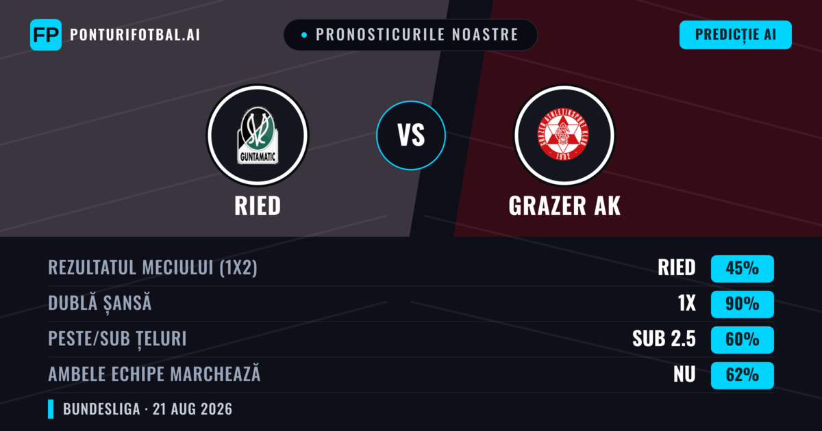 Pronosticurile noastre: Ried vs Grazer AK — Ried — Câștigă (49%); Sub 2.5; Ambele echipe: Da