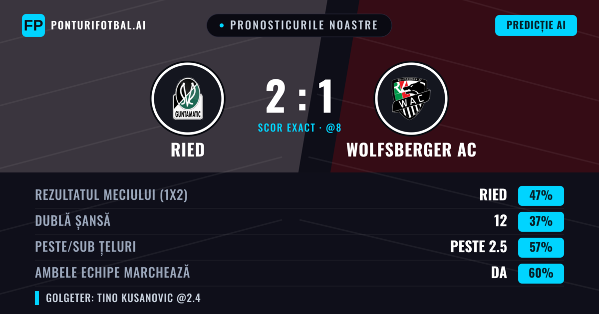 Pronosticurile noastre: Ried vs Wolfsberger AC — Ried — Câștigă (50%); Peste 2.5; Ambele echipe: Da