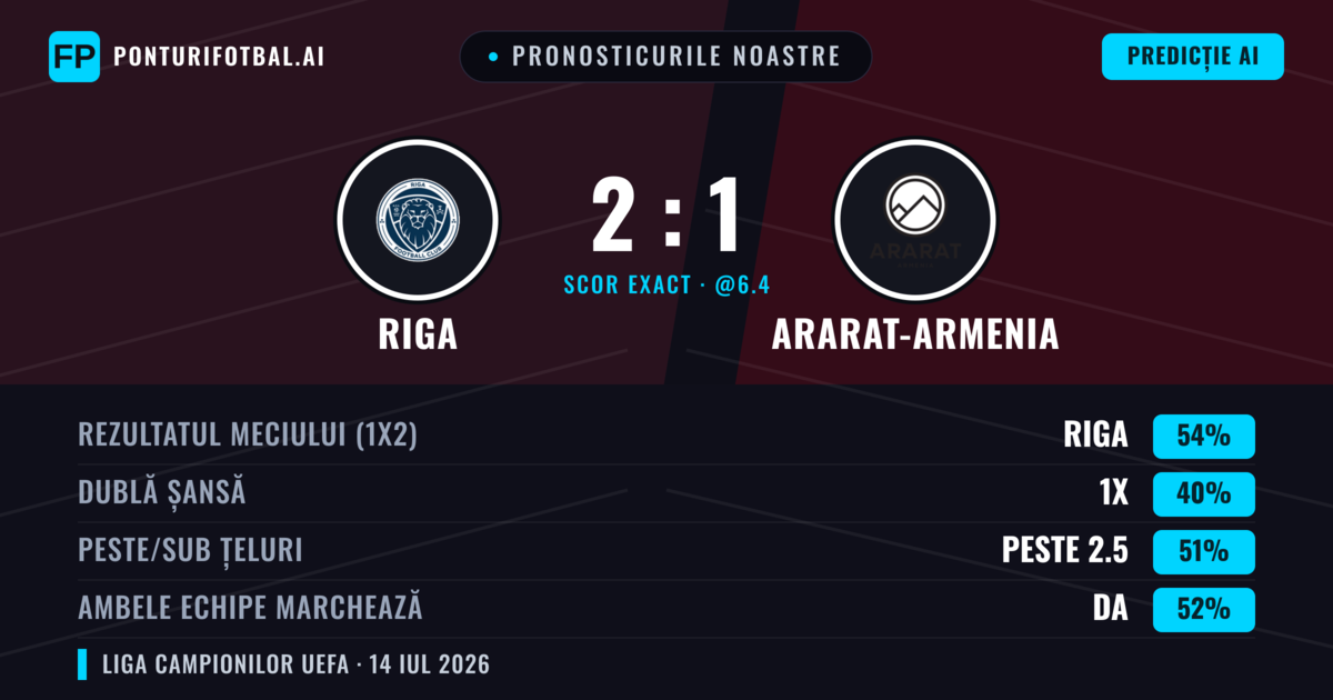 Pronosticurile noastre: Riga vs Ararat-Armenia — Riga — Câștigă (56%); Peste 2.5; Ambele echipe: Da