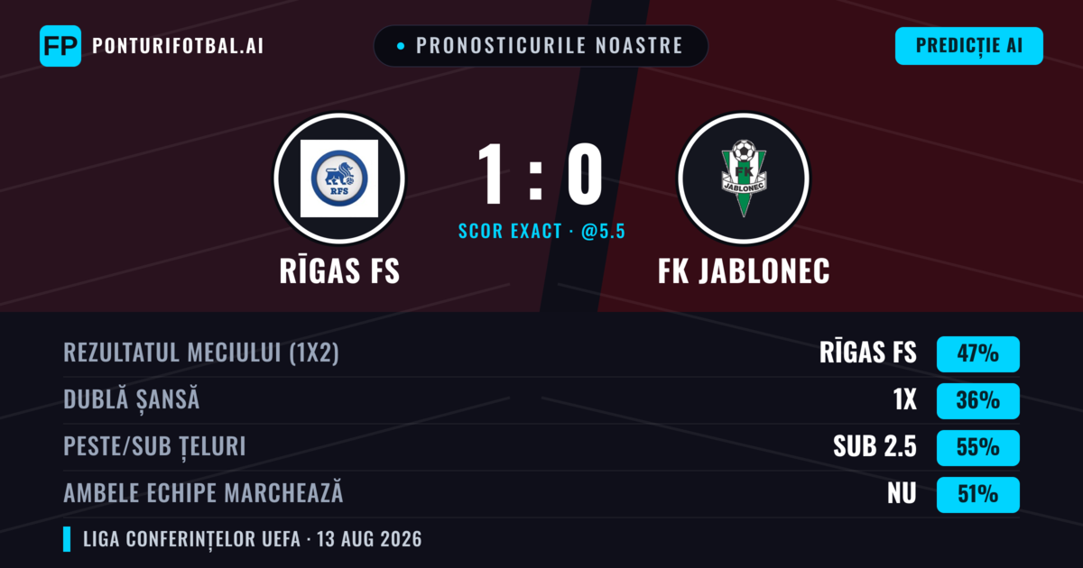 Pronosticurile noastre: Rīgas FS vs FK Jablonec — Rīgas FS — Câștigă (47%); Sub 2.5; Ambele echipe: Nu