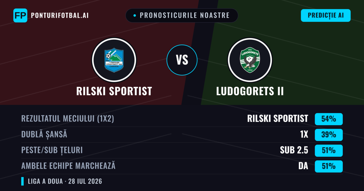 Pronosticurile noastre: Rilski Sportist vs Ludogorets II — Rilski Sportist — Câștigă (54%); Sub 2.5; Ambele echipe: Da