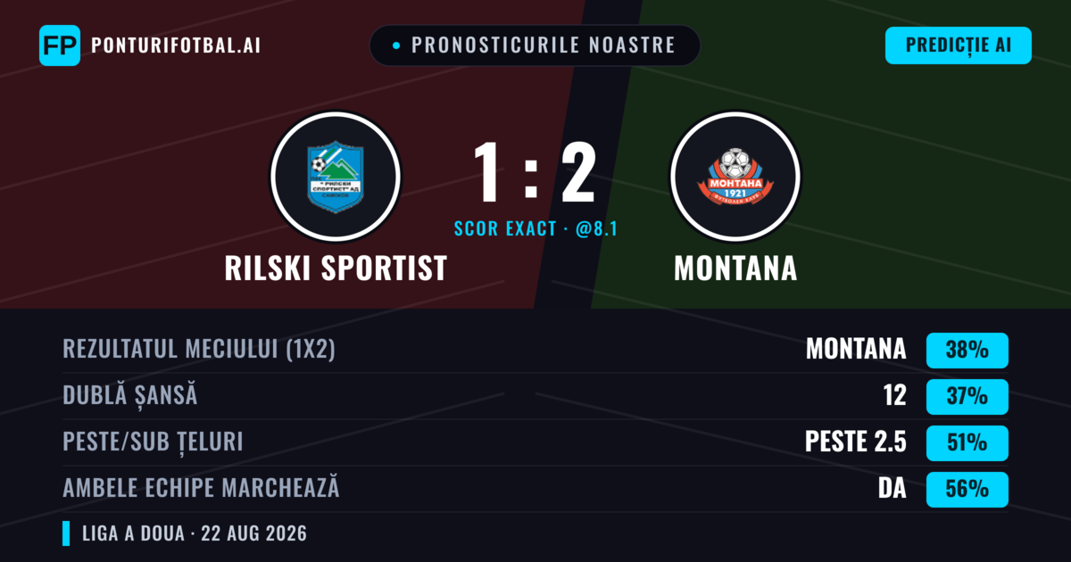 Pronosticurile noastre: Rilski Sportist vs Montana — Rilski Sportist — Câștigă (38%); Peste 2.5; Ambele echipe: Da