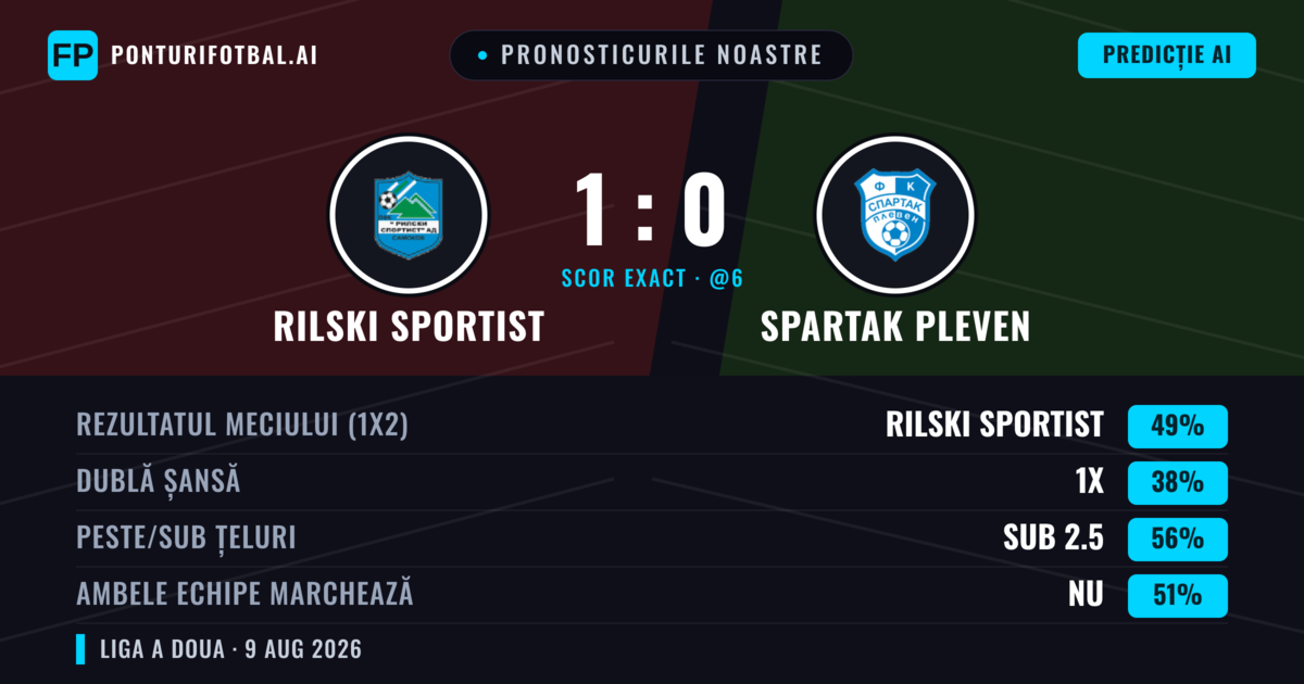Pronosticurile noastre: Rilski Sportist vs Spartak Pleven — Rilski Sportist — Câștigă (50%); Sub 2.5; Ambele echipe: Nu