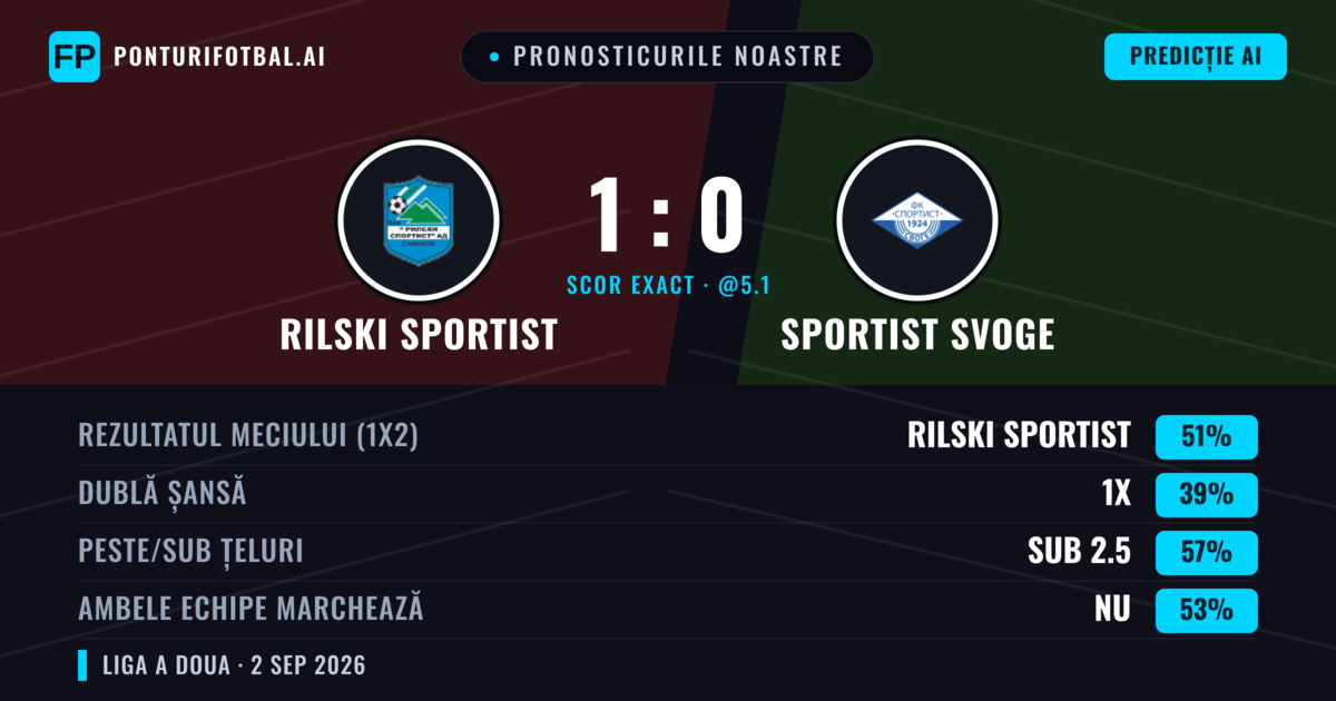 Pronosticurile noastre: Rilski Sportist vs Sportist Svoge — Rilski Sportist — Câștigă (51%); Sub 2.5; Ambele echipe: Nu