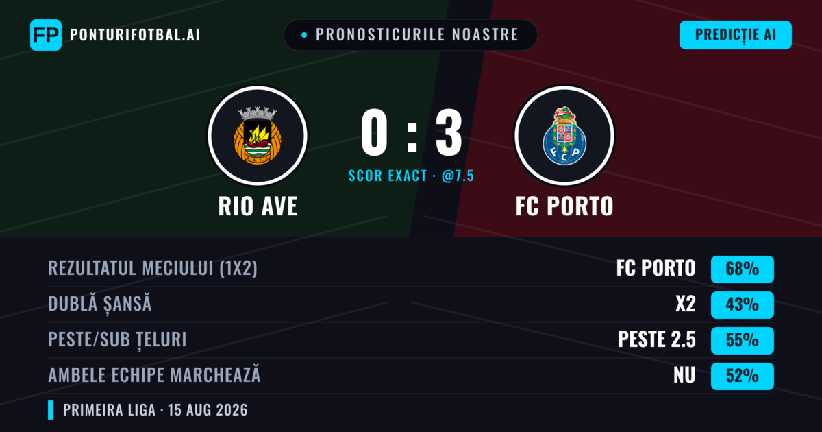 Pronosticurile noastre: Rio Ave vs FC Porto — FC Porto — Câștigă (70%); Peste 2.5; Ambele echipe: Nu