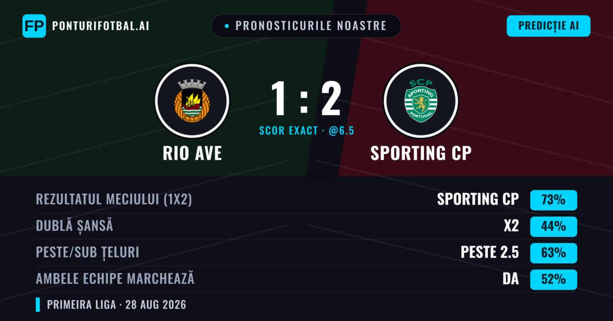 Pronosticurile noastre: Rio Ave vs Sporting CP — Sporting CP — Câștigă (72%); Peste 2.5; Ambele echipe: Nu