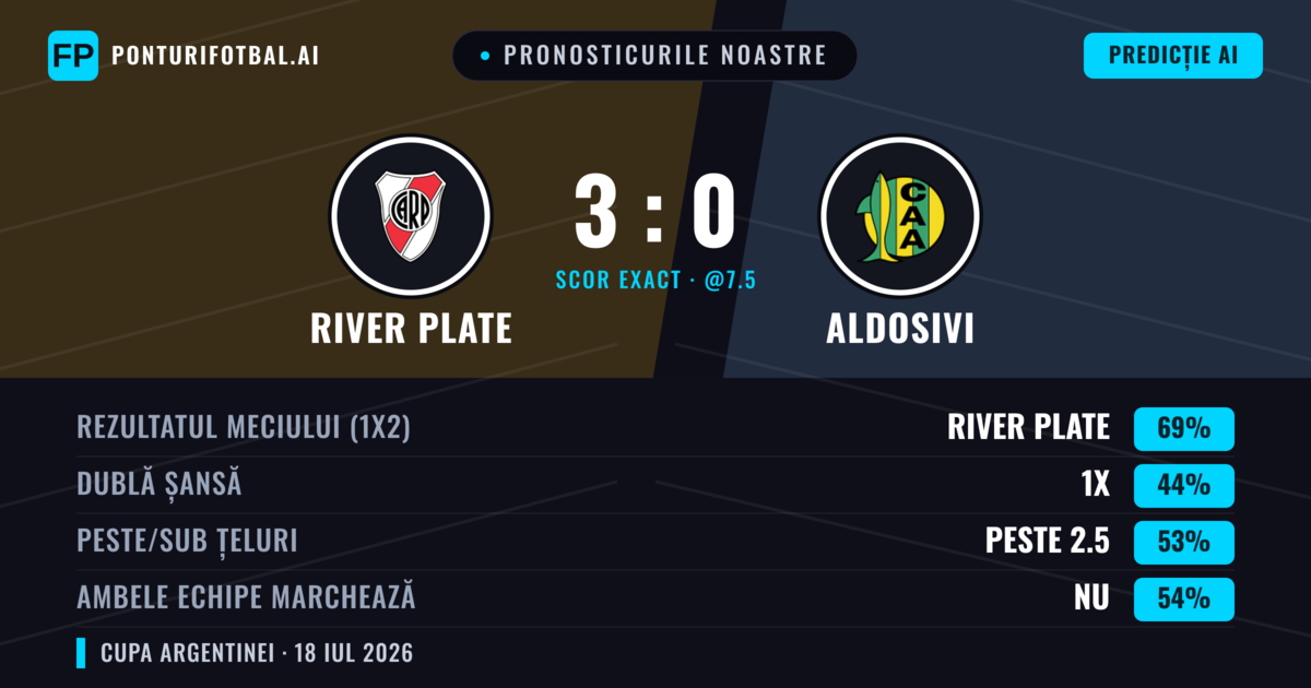 Pronosticurile noastre: River Plate vs Aldosivi — River Plate — Câștigă (67%); Sub 2.5; Ambele echipe: Nu