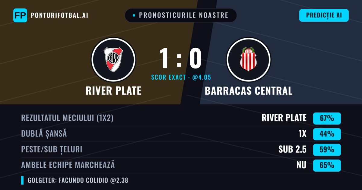 Pronosticurile noastre: River Plate vs Barracas Central — River Plate — Câștigă (69%); Sub 2.5; Ambele echipe: Nu