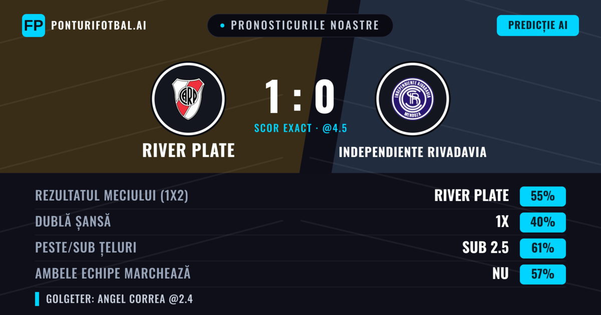 Pronosticurile noastre: River Plate vs Independiente Rivadavia — River Plate — Câștigă (56%); Sub 2.5; Ambele echipe: Nu
