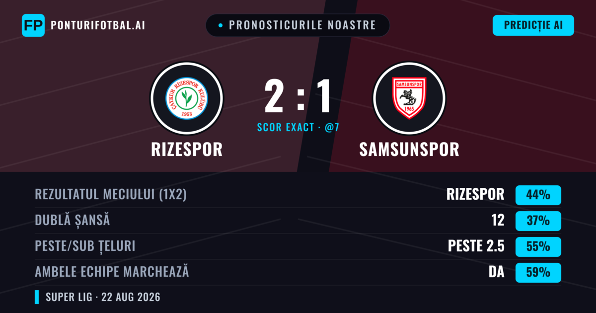 Pronosticurile noastre: Rizespor vs Samsunspor — Rizespor — Câștigă (45%); Peste 2.5; Ambele echipe: Da