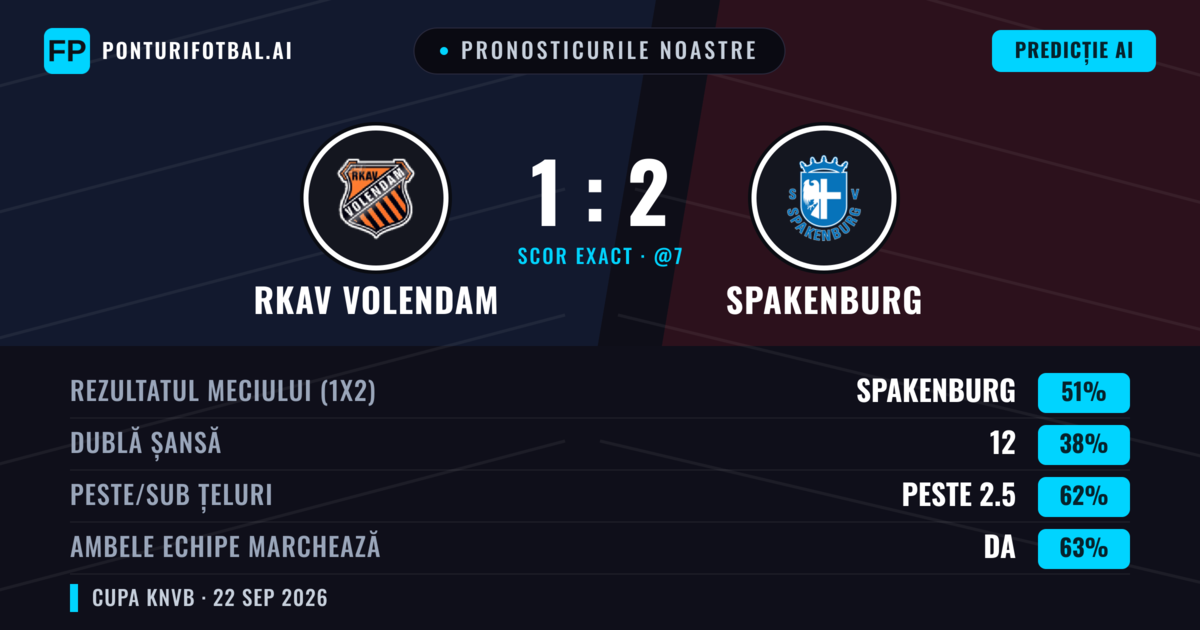 Pronosticurile noastre: RKAV Volendam vs Spakenburg — Spakenburg — Câștigă (50%); Peste 2.5; Ambele echipe: Da