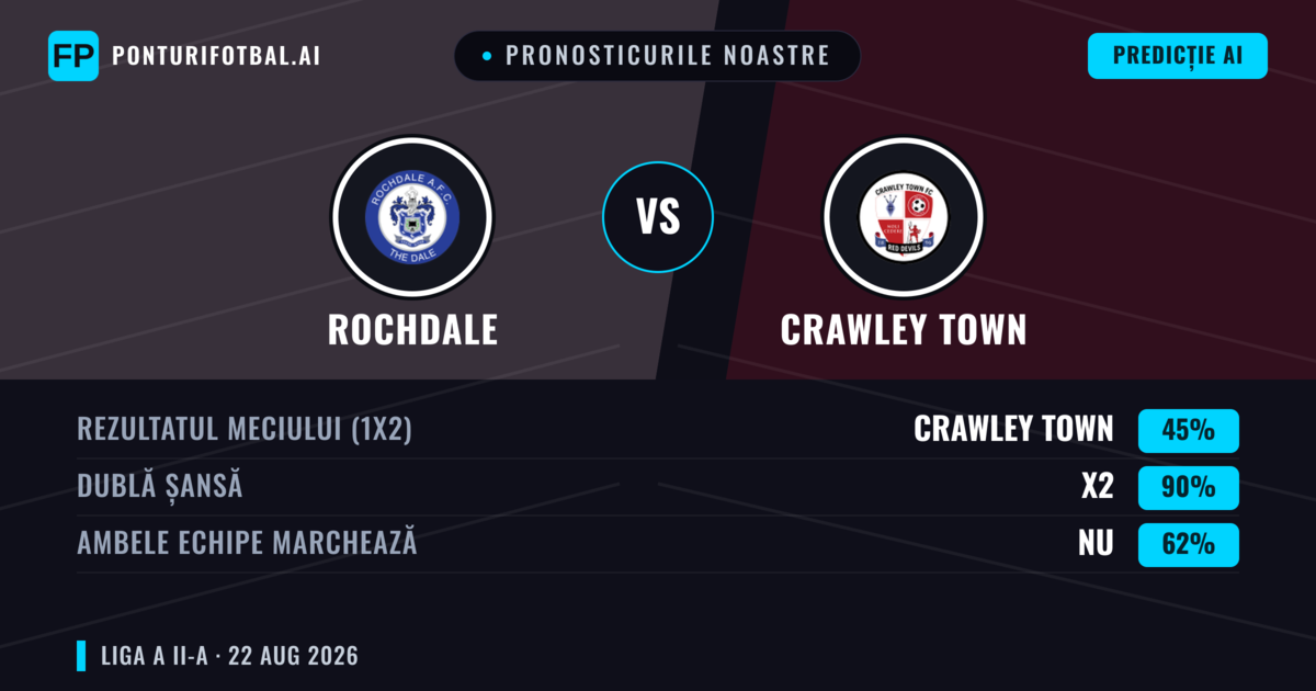 Pronosticurile noastre: Rochdale vs Crawley Town — Rochdale — Câștigă (49%); Peste 2.5; Ambele echipe: Da
