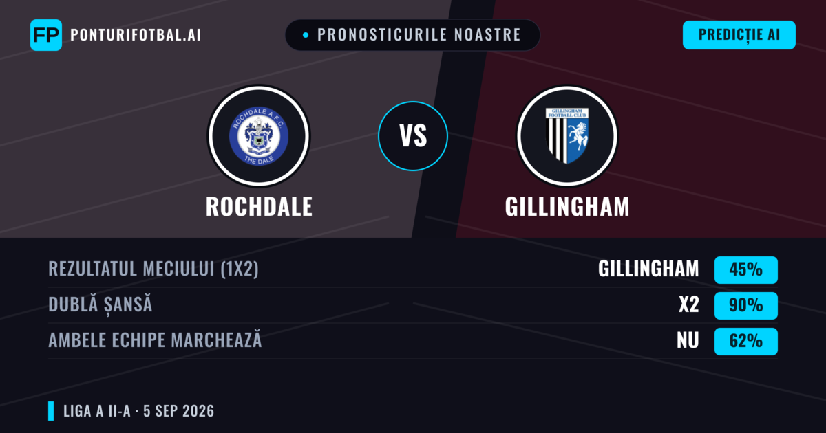 Pronosticurile noastre: Rochdale vs Gillingham — Rochdale — Câștigă (46%); Sub 2.5; Ambele echipe: Da