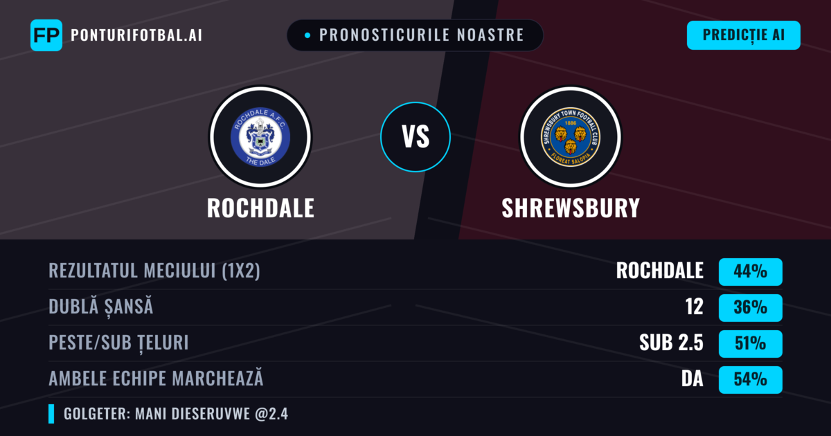 Pronosticurile noastre: Rochdale vs Shrewsbury — Rochdale — Câștigă (44%); Sub 2.5; Ambele echipe: Da