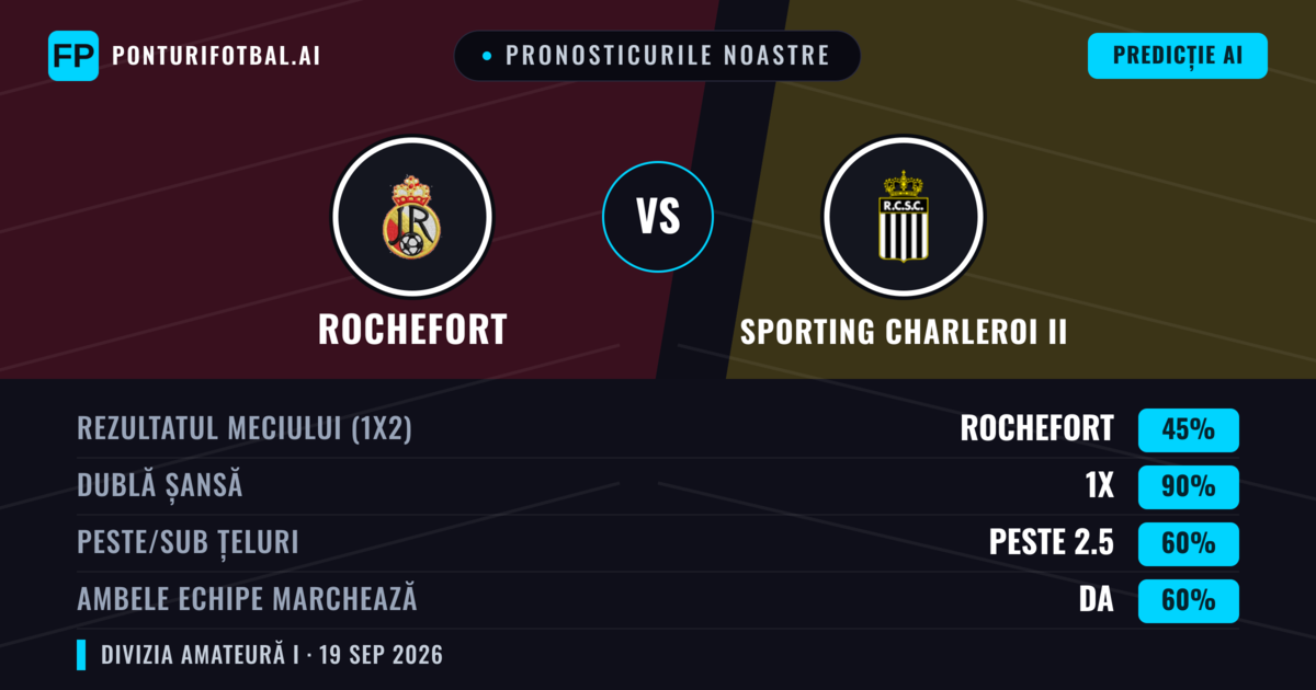 Pronosticurile noastre: Rochefort vs Sporting Charleroi II — Rochefort — Câștigă (56%); Peste 2.5; Ambele echipe: Da