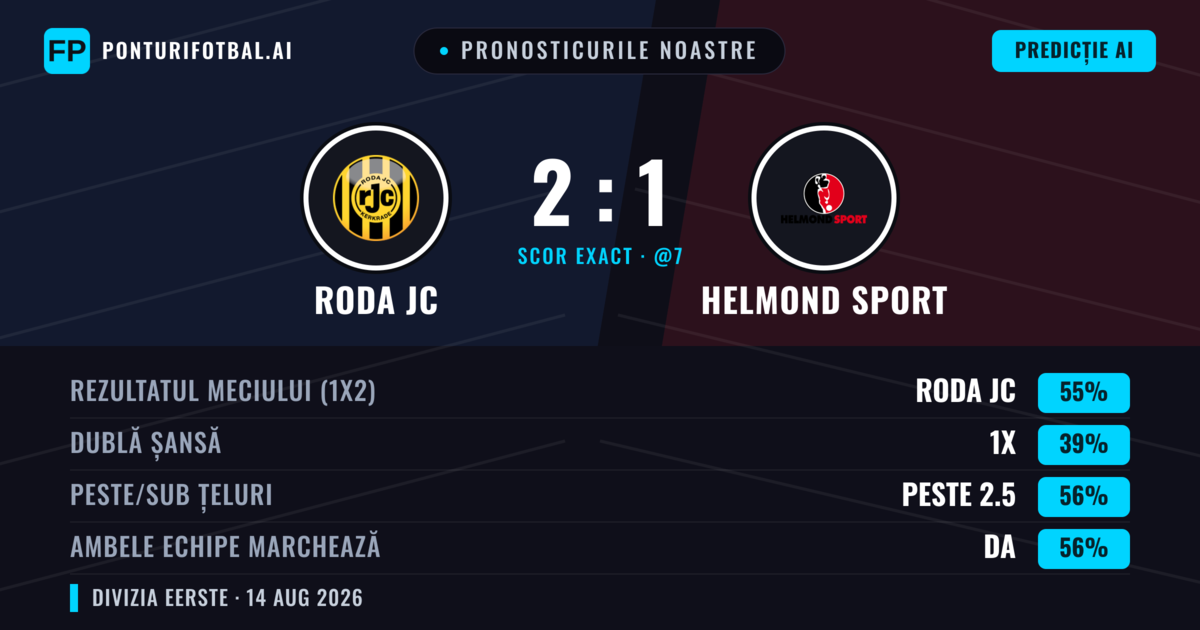 Pronosticurile noastre: Roda JC vs Helmond Sport — Roda JC — Câștigă (53%); Peste 2.5; Ambele echipe: Da