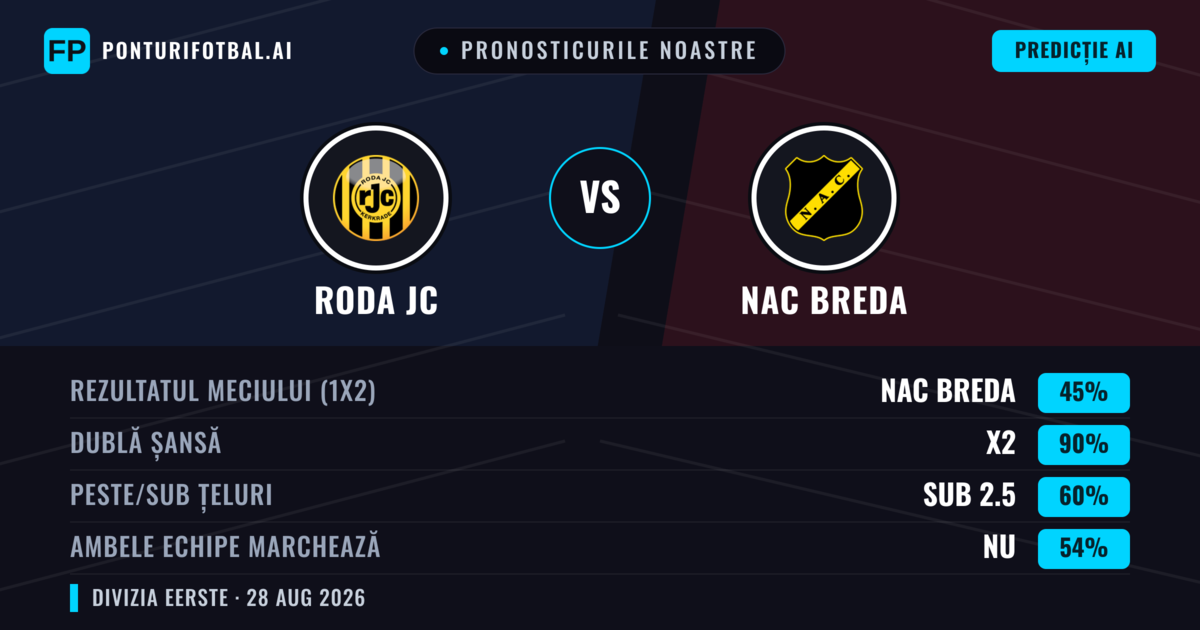 Pronosticurile noastre: Roda JC vs NAC Breda — NAC Breda — Câștigă (44%); Peste 2.5; Ambele echipe: Da