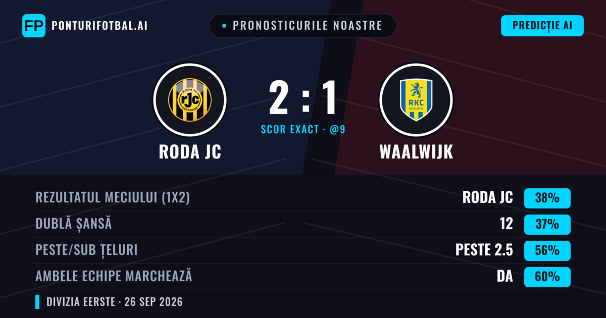 Pronosticurile noastre: Roda JC vs Waalwijk — Roda JC — Câștigă (42%); Peste 2.5; Ambele echipe: Da