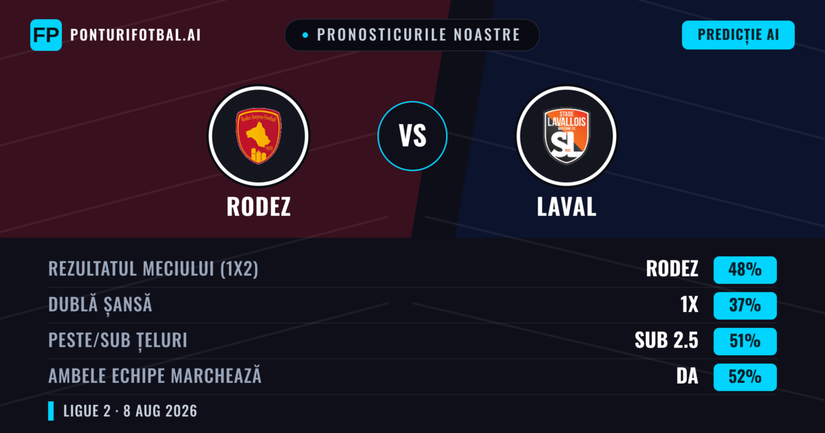 Pronosticurile noastre: Rodez vs Laval — Rodez — Câștigă (48%); Sub 2.5; Ambele echipe: Da