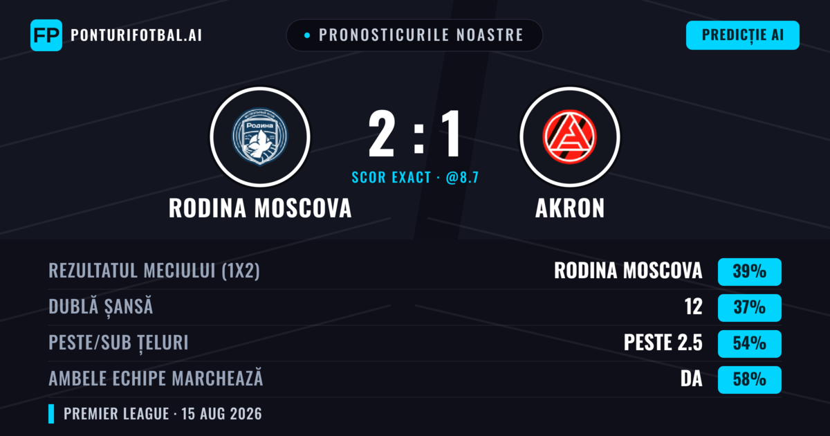 Pronosticurile noastre: Rodina Moscova vs Akron — Rodina Moscova — Câștigă (38%); Peste 2.5; Ambele echipe: Da