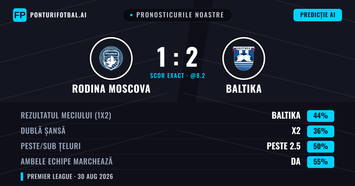 Pronosticurile noastre: Rodina Moscova vs Baltika — Baltika — Câștigă (48%); Sub 2.5; Ambele echipe: Da