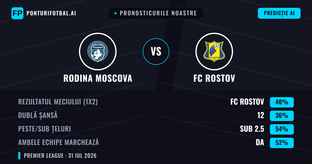 Pronosticurile noastre: Rodina Moscova vs FC Rostov — FC Rostov — Câștigă (40%); Sub 2.5; Ambele echipe: Da