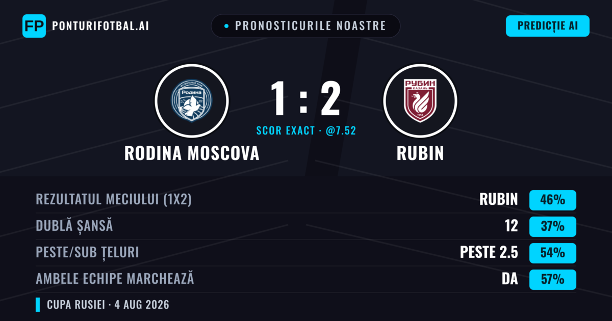 Pronosticurile noastre: Rodina Moscova vs Rubin — Rubin — Câștigă (45%); Peste 2.5; Ambele echipe: Da