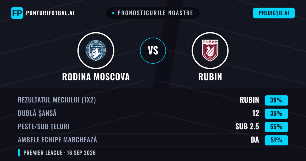 Pronosticurile noastre: Rodina Moscova vs Rubin — Rubin — Câștigă (39%); Sub 2.5; Ambele echipe: Da
