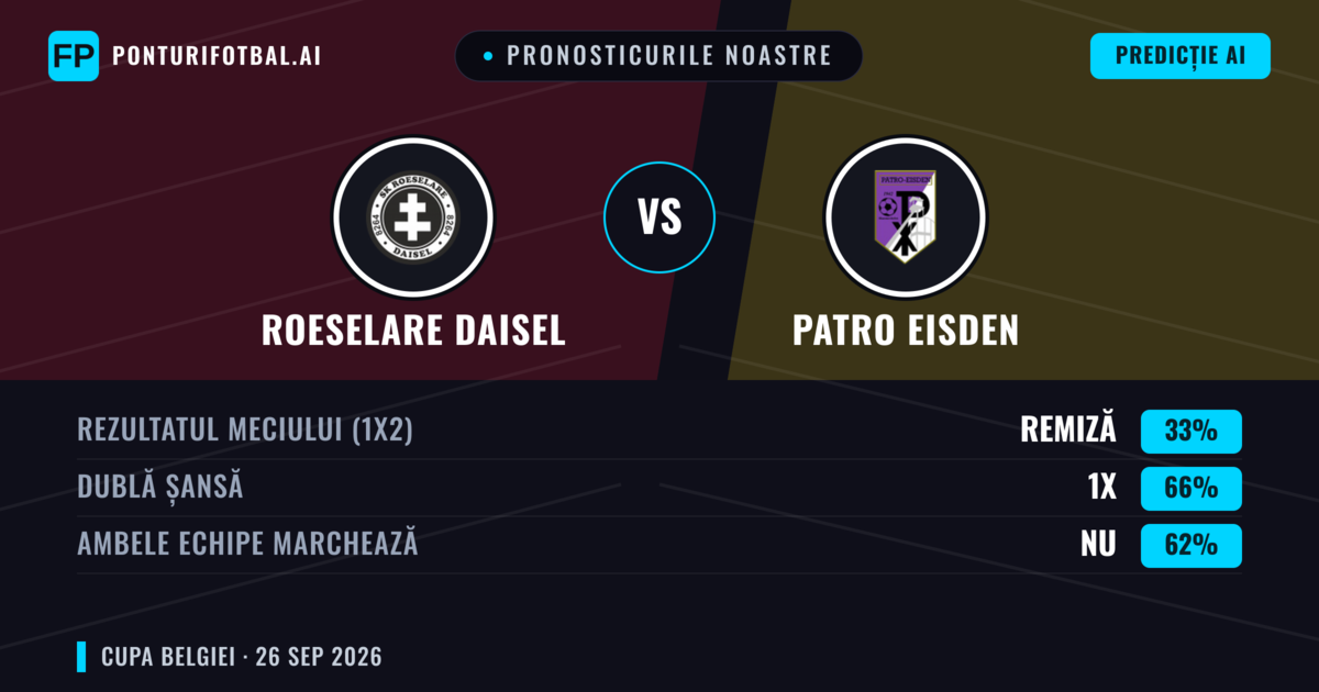 Pronosticurile noastre: Roeselare Daisel vs Patro Eisden — Patro Eisden — Câștigă (47%); Peste 2.5; Ambele echipe: Da