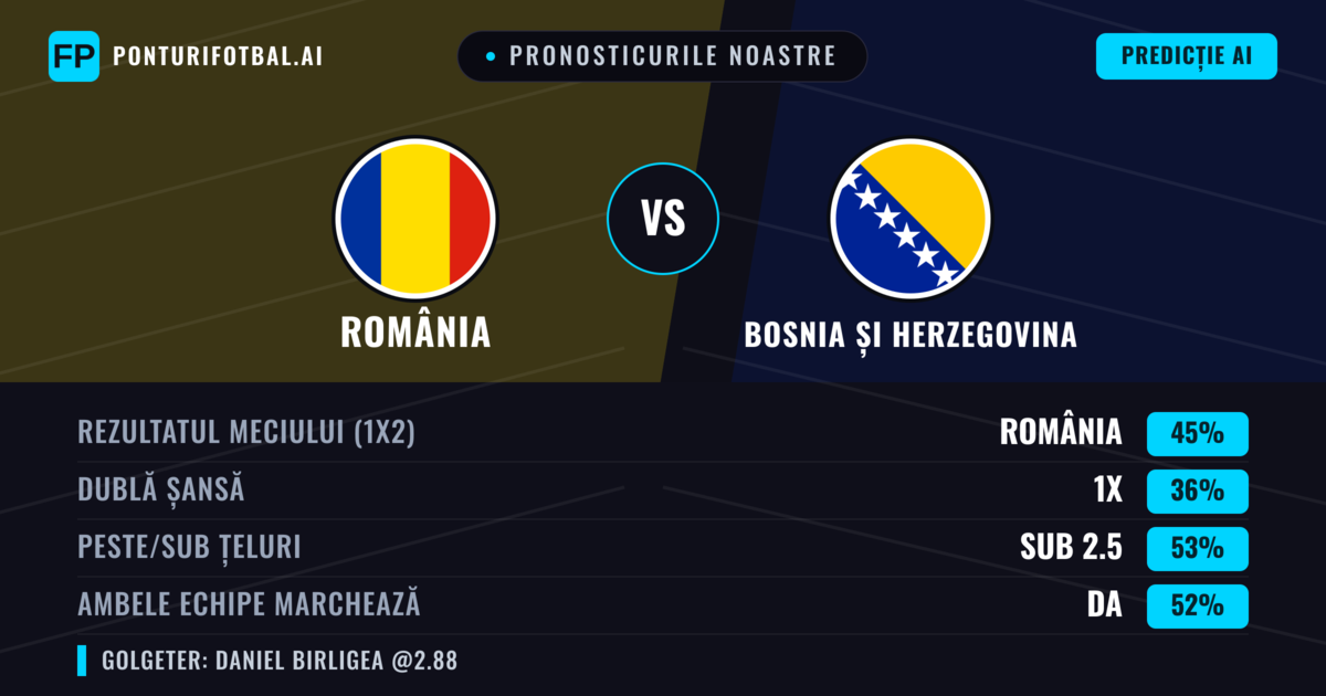 Pronosticurile noastre: România vs Bosnia și Herzegovina — România — Câștigă (43%); Sub 2.5; Ambele echipe: Da