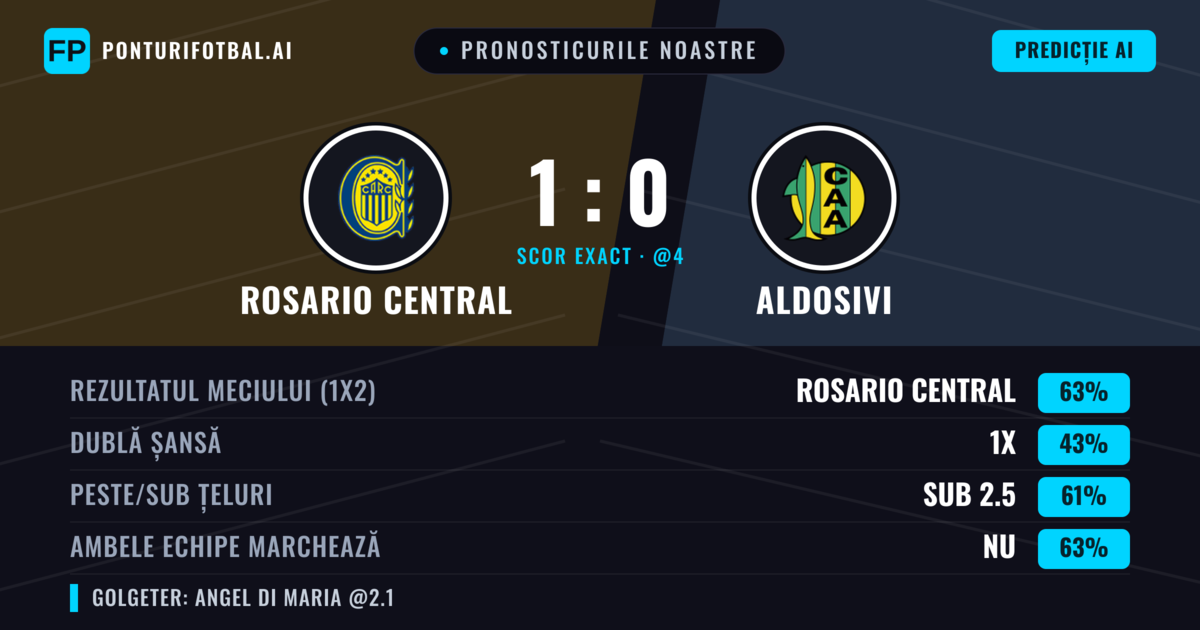 Pronosticurile noastre: Rosario Central vs Aldosivi — Rosario Central — Câștigă (64%); Sub 2.5; Ambele echipe: Nu