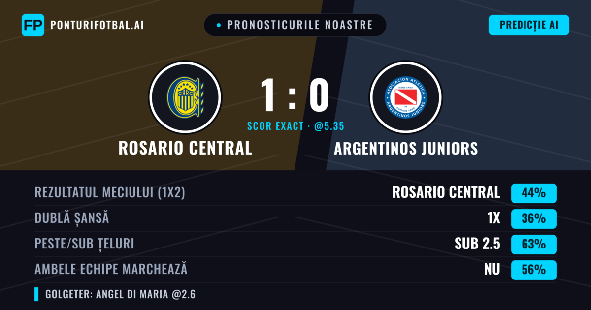 Pronosticurile noastre: Rosario Central vs Argentinos Juniors — Rosario Central — Câștigă (48%); Sub 2.5; Ambele echipe: Nu