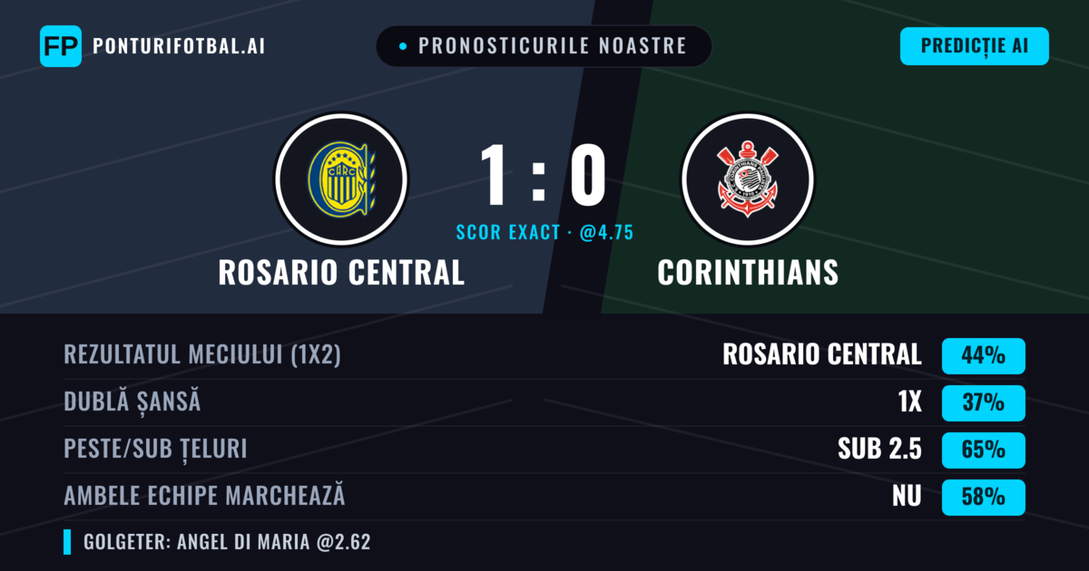 Pronosticurile noastre: Rosario Central vs Corinthians — Rosario Central — Câștigă (43%); Sub 2.5; Ambele echipe: Nu