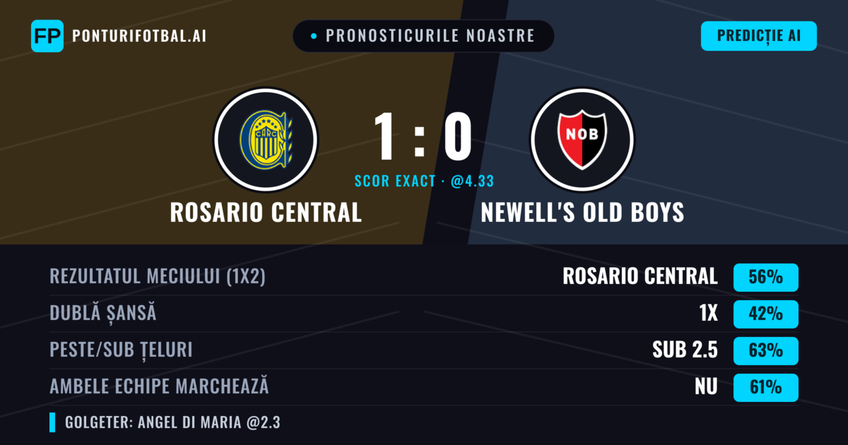 Pronosticurile noastre: Rosario Central vs Newell's Old Boys — Rosario Central — Câștigă (56%); Sub 2.5; Ambele echipe: Nu