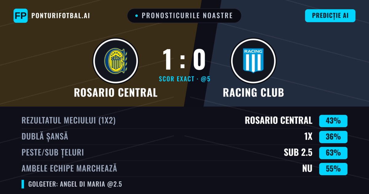 Pronosticurile noastre: Rosario Central vs Racing Club — Rosario Central — Câștigă (48%); Sub 2.5; Ambele echipe: Nu