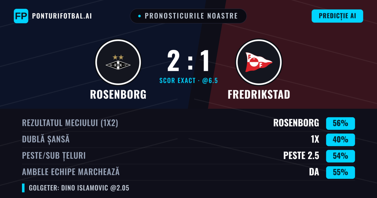 Pronosticurile noastre: Rosenborg vs Fredrikstad — Rosenborg — Câștigă (61%); Peste 2.5; Ambele echipe: Da