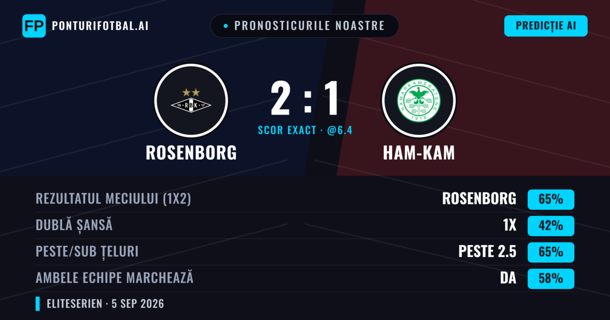 Pronosticurile noastre: Rosenborg vs Ham-Kam — Rosenborg — Câștigă (69%); Peste 2.5; Ambele echipe: Da