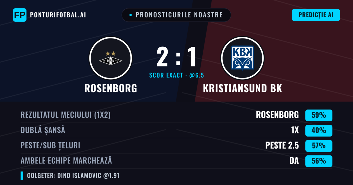 Pronosticurile noastre: Rosenborg vs Kristiansund BK — Rosenborg — Câștigă (59%); Peste 2.5; Ambele echipe: Da