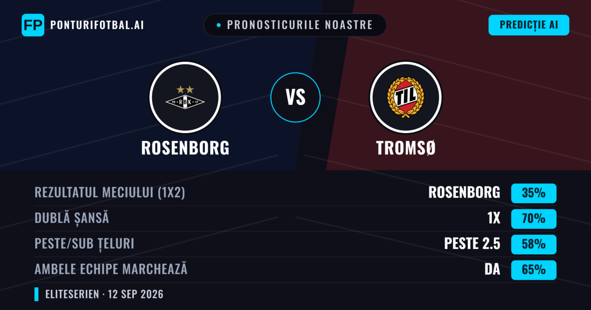 Pronosticurile noastre: Rosenborg vs Tromsø — Remiză (35%); Peste 2.5; Ambele echipe: Da