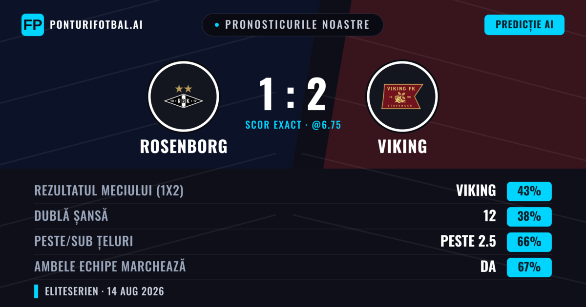 Pronosticurile noastre: Rosenborg vs Viking — Rosenborg — Câștigă (39%); Peste 2.5; Ambele echipe: Da