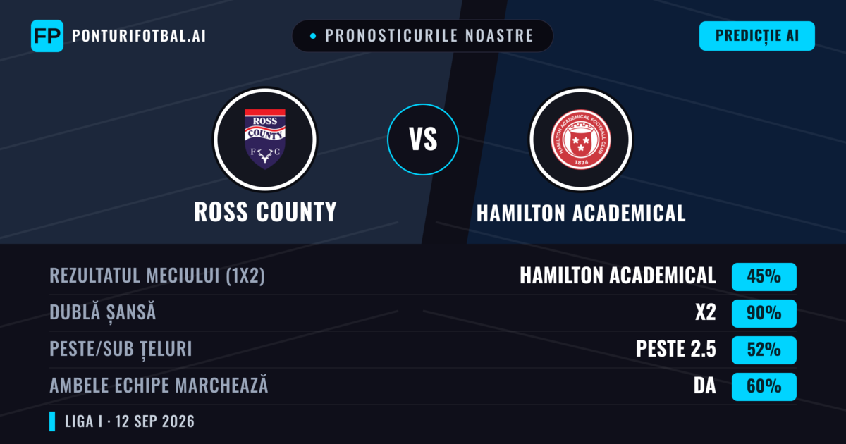 Pronosticurile noastre: Ross County vs Hamilton Academical — Remiză (45%); Peste 2.5; Ambele echipe: Da