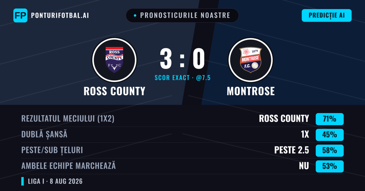 Pronosticurile noastre: Ross County vs Montrose — Ross County — Câștigă (72%); Peste 2.5; Ambele echipe: Nu