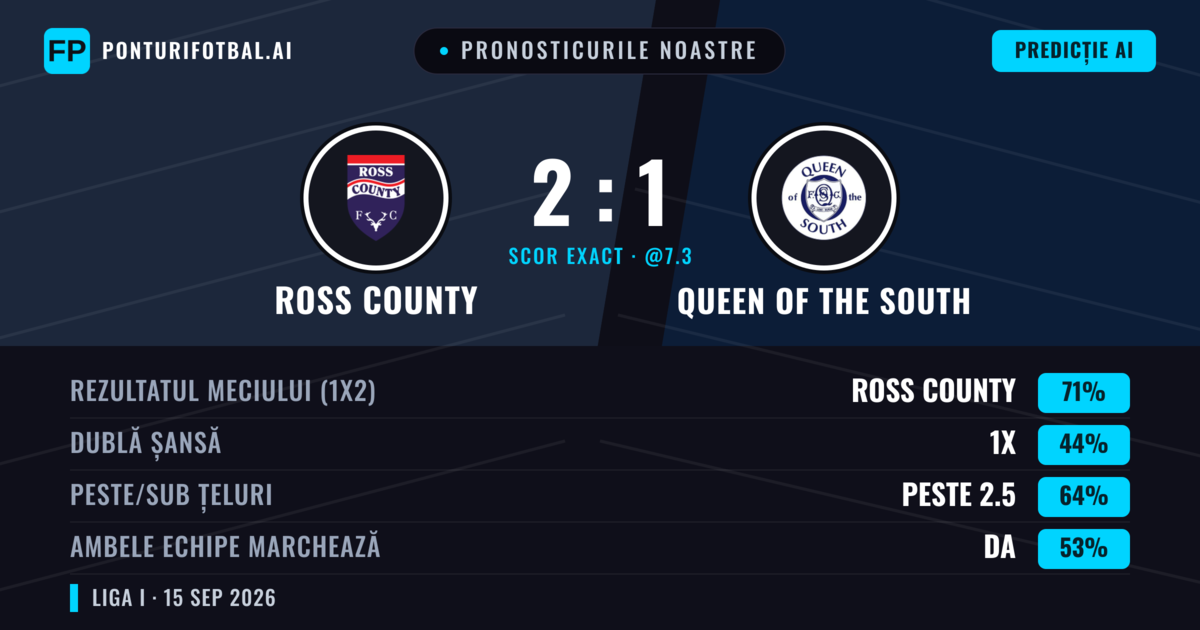 Pronosticurile noastre: Ross County vs Queen of the South — Ross County — Câștigă (72%); Peste 2.5; Ambele echipe: Da