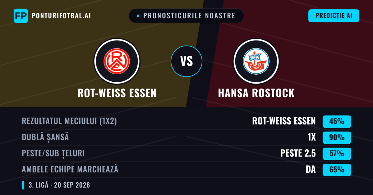 Pronosticurile noastre: Rot-Weiß Essen vs Hansa Rostock — Rot-Weiß Essen — Câștigă (44%); Peste 2.5; Ambele echipe: Da