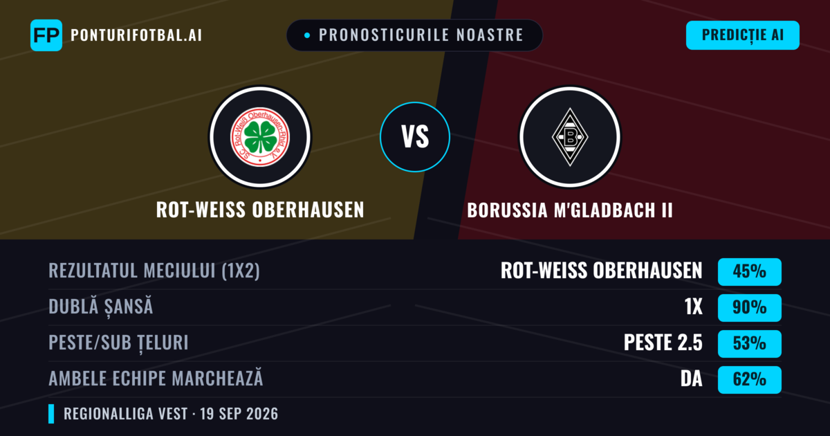 Pronosticurile noastre: Rot-Weiss Oberhausen vs Borussia M'gladbach II — Remiză (45%); Peste 2.5; Ambele echipe: Da