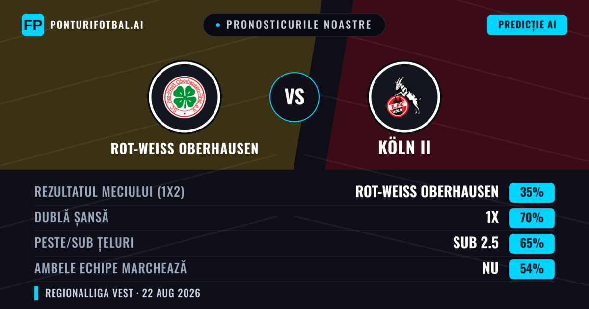 Pronosticurile noastre: Rot-Weiss Oberhausen vs Köln II — Remiză (35%); Sub 2.5; Ambele echipe: Nu