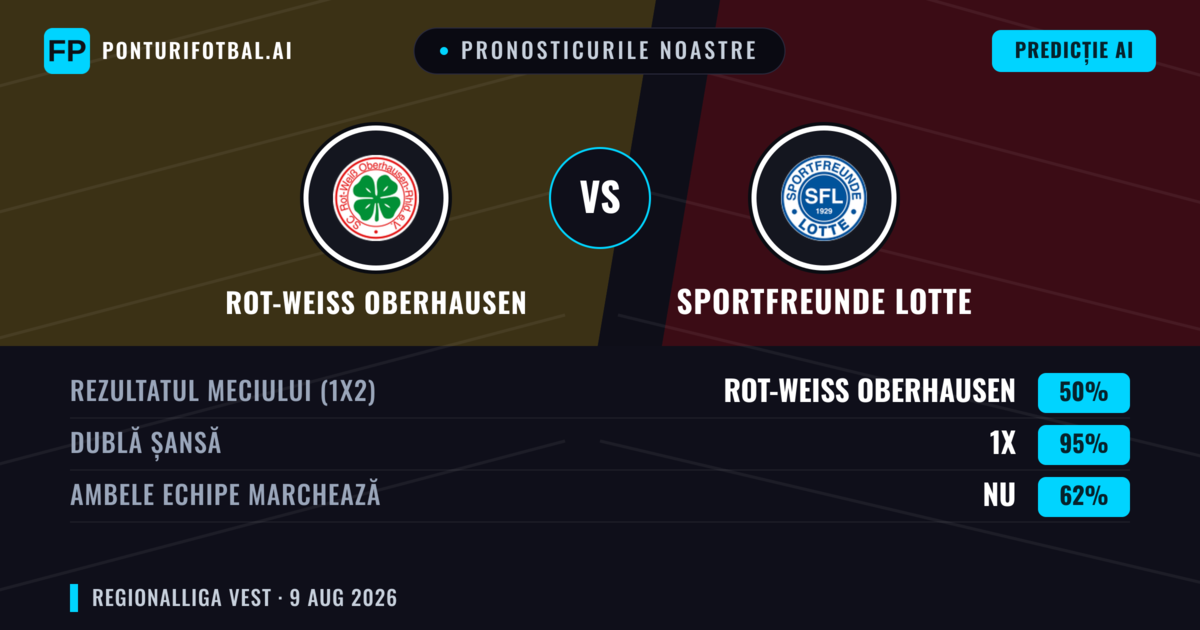 Pronosticurile noastre: Rot-Weiss Oberhausen vs Sportfreunde Lotte — Rot-Weiss Oberhausen — Câștigă (71%); Peste 2.5; Ambele echipe: Da